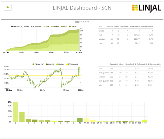 Linjal-keyto.IT-Incident